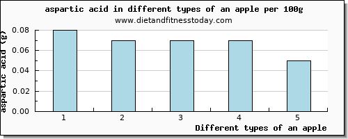 an apple aspartic acid per 100g